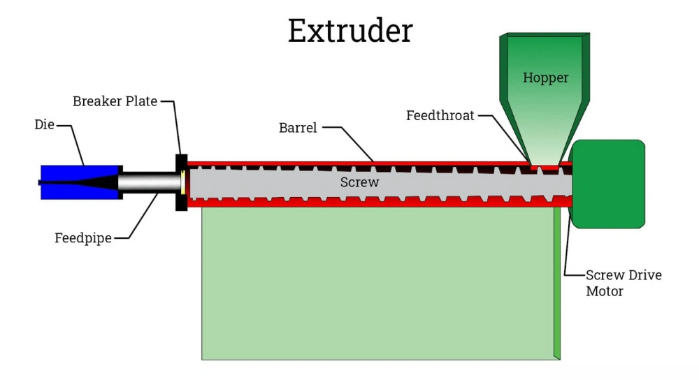 How Are Plastic Bags Made: A Comprehensive Guide 2025 4 extrusion