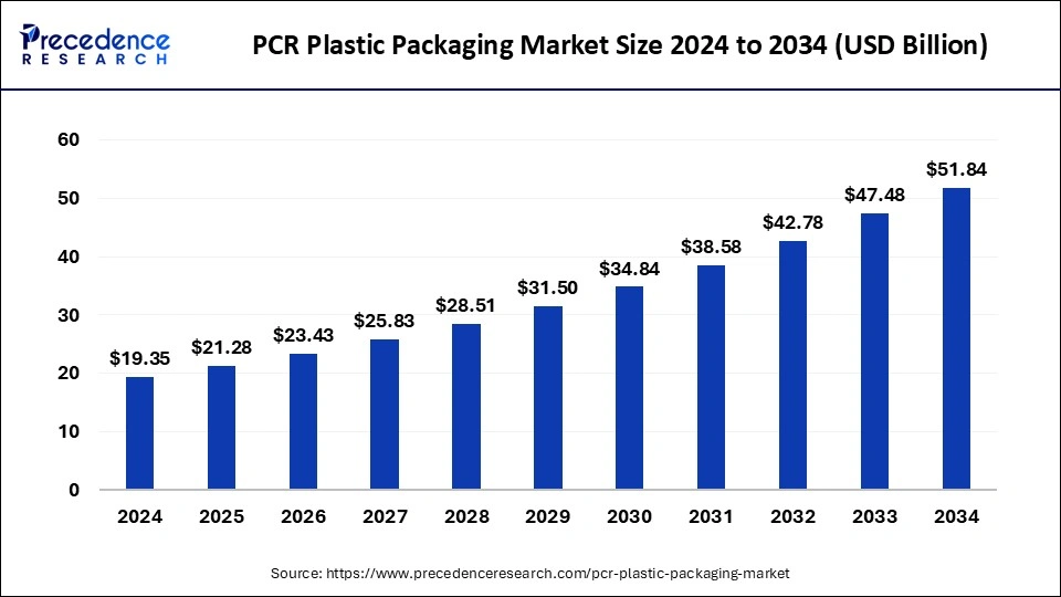 pcr plastic packaging market size