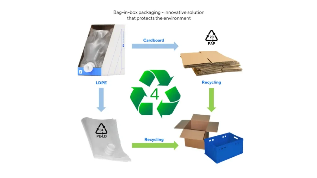 Bag in Box Recycling: How to Recycle BIB Packaging? 5 how to recycle bag in box pacakging