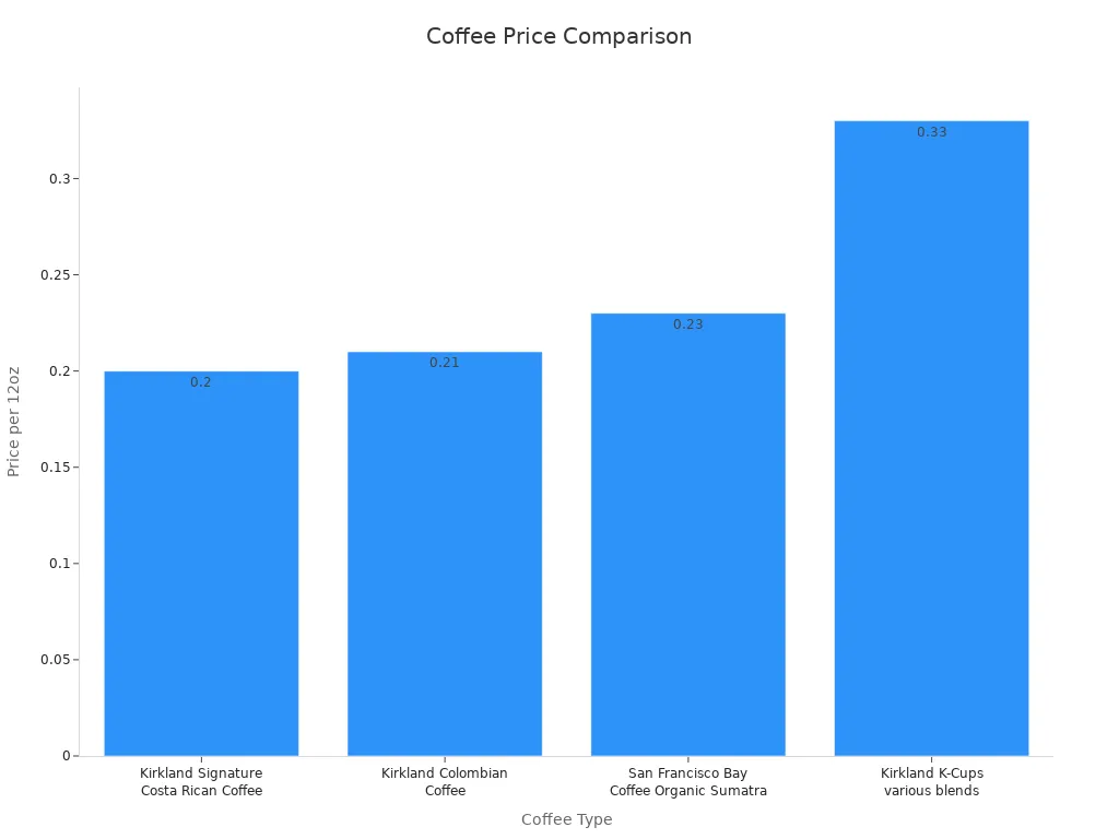 Why small coffee pouches improve customer satisfaction 3 Bar chart comparing price per 12oz of four coffee types