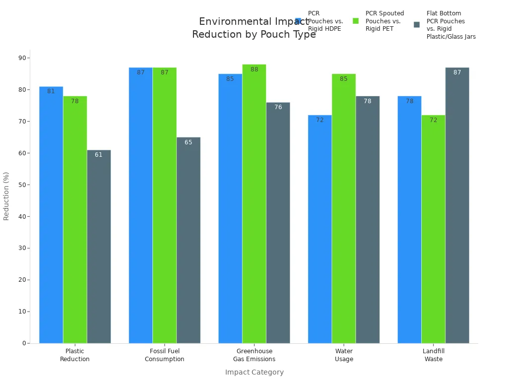 Grouped bar chart comparing environmental impact reductions of eco-friendly pouches versus conventional packaging
