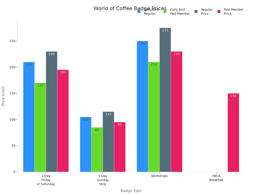 Bar chart comparing World of Coffee event badge prices by type and registration category