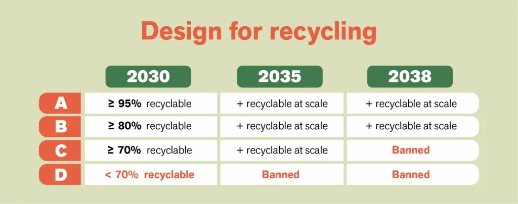 EU Design for Recycling