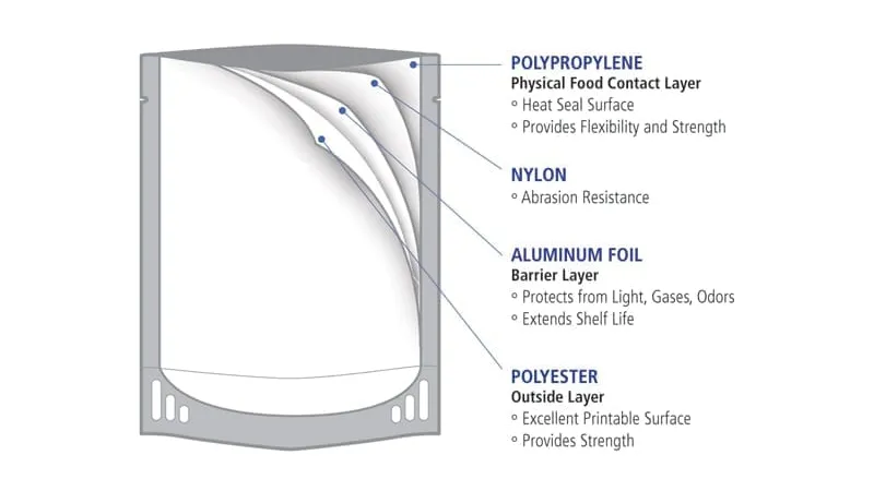 Structure and Materials of retort pouches