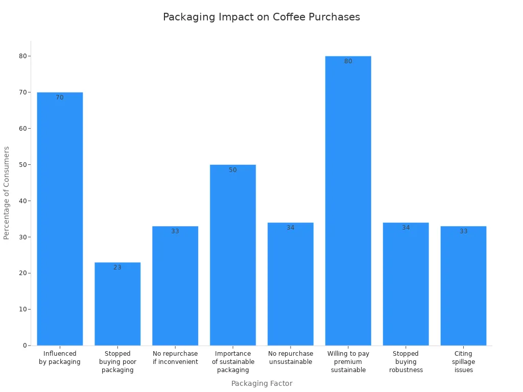 Bar chart showing how various packaging factors influence coffee consumer purchasing decisions