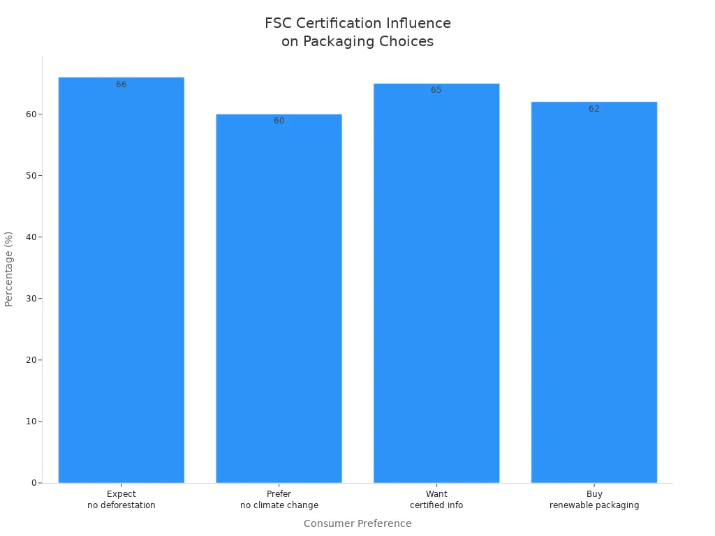 What Is FSC Certification and How Does It Impact Packaging Bags 1 Bar chart showing consumer preferences for FSC-certified packaging bags