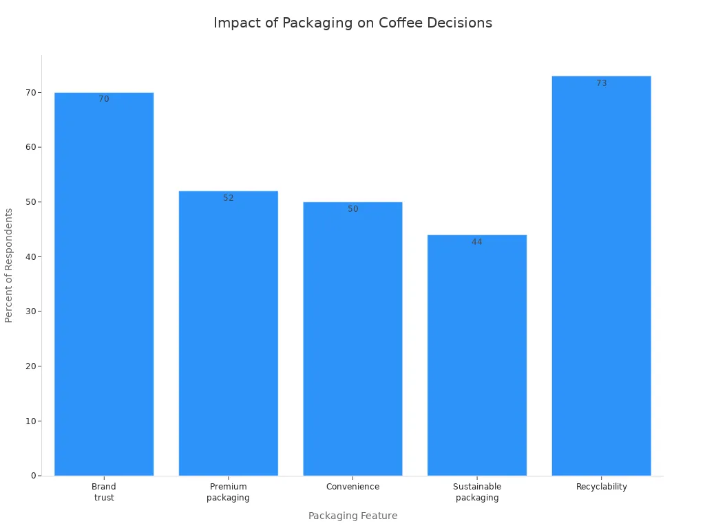 Coffee Packaging Bags: Should You Choose Translucent, Clear or Opaque? 3 Bar chart showing consumer priorities for coffee packaging features
