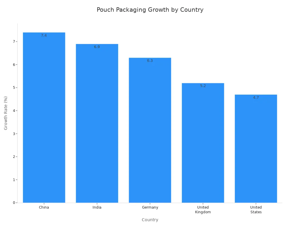 Bar chart comparing pouch packaging growth rates in China, India, Germany, United Kingdom, and United States