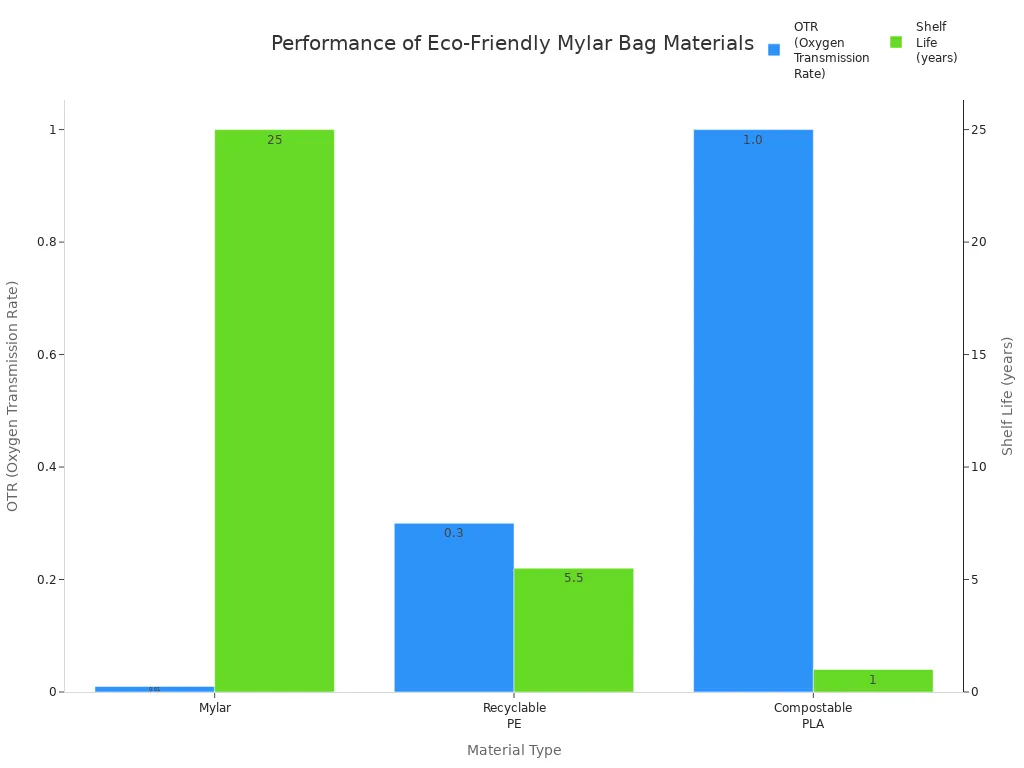 Bar chart comparing OTR and shelf life of Mylar, Recyclable PE, and Compostable PLA