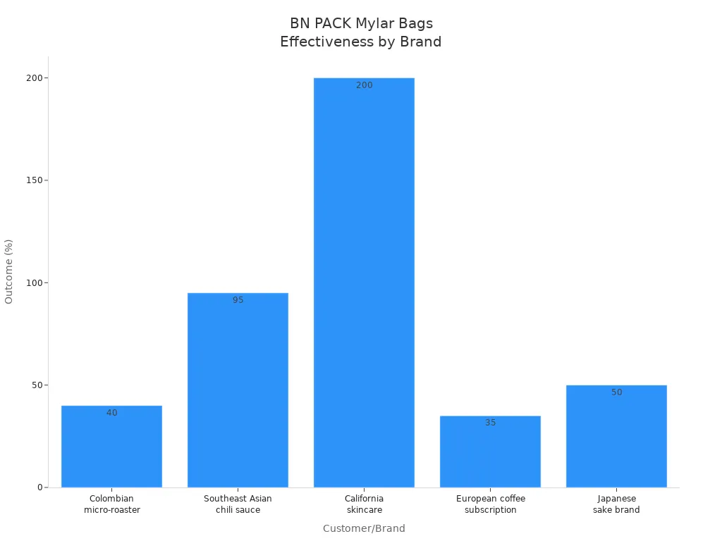 Bar chart showing effectiveness outcomes for BN PACK mylar bags across five brands