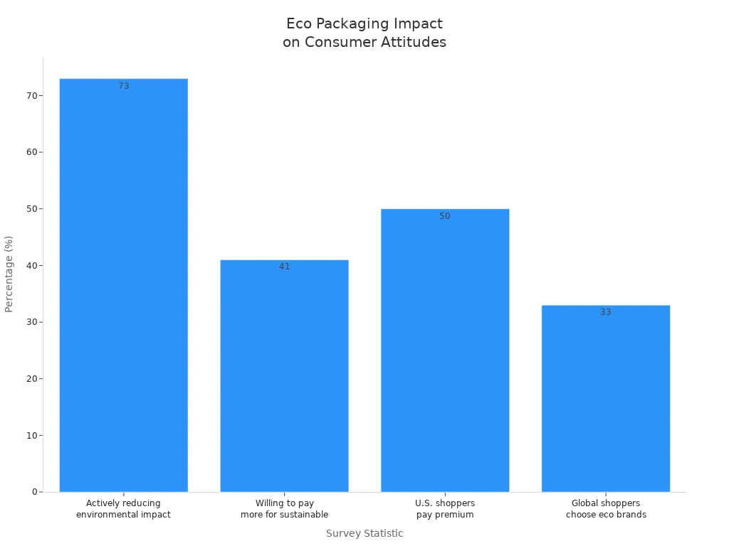 Eco Friendly Packaging Materials for Greener Business 2 Bar chart showing consumer survey percentages on eco-friendly packaging and brand loyalty
