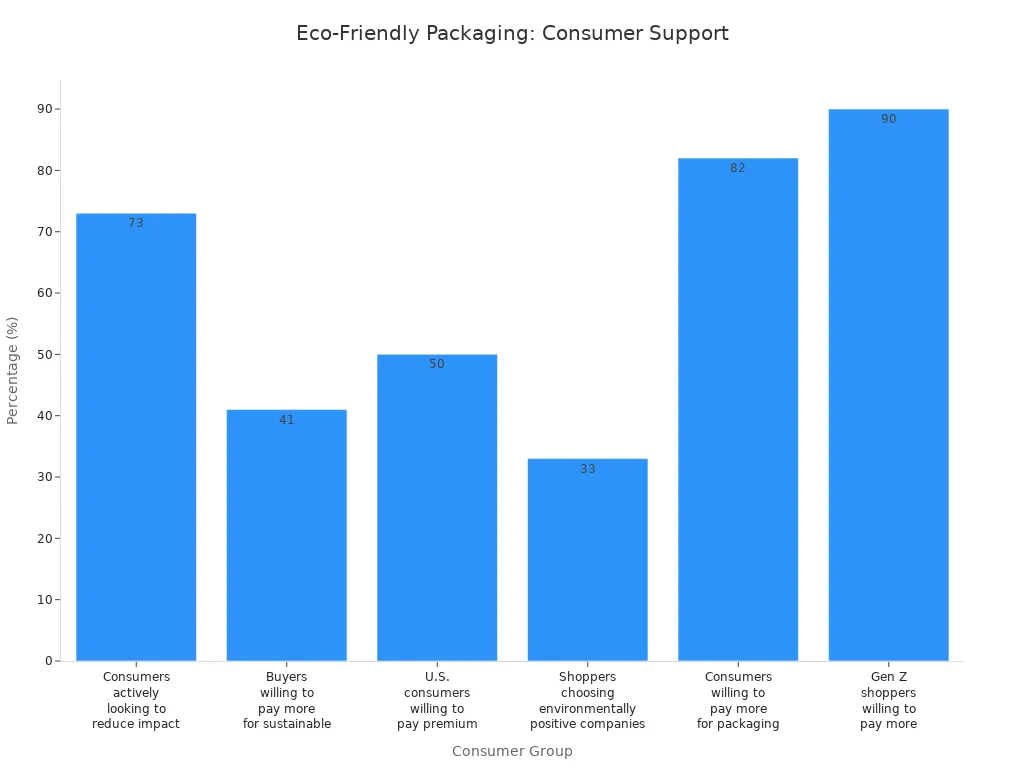 Bar chart showing percentages of consumers supporting eco-friendly coffee packaging
