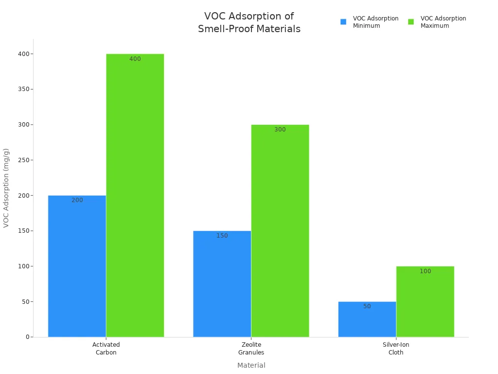 Bar chart comparing VOC adsorption ranges of activated carbon, zeolite granules, and silver-ion cloth.